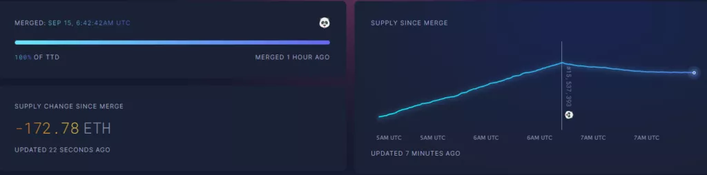 В сети Ethereum активировали The Merge. Блокчейн перешел на алгоритм PoS