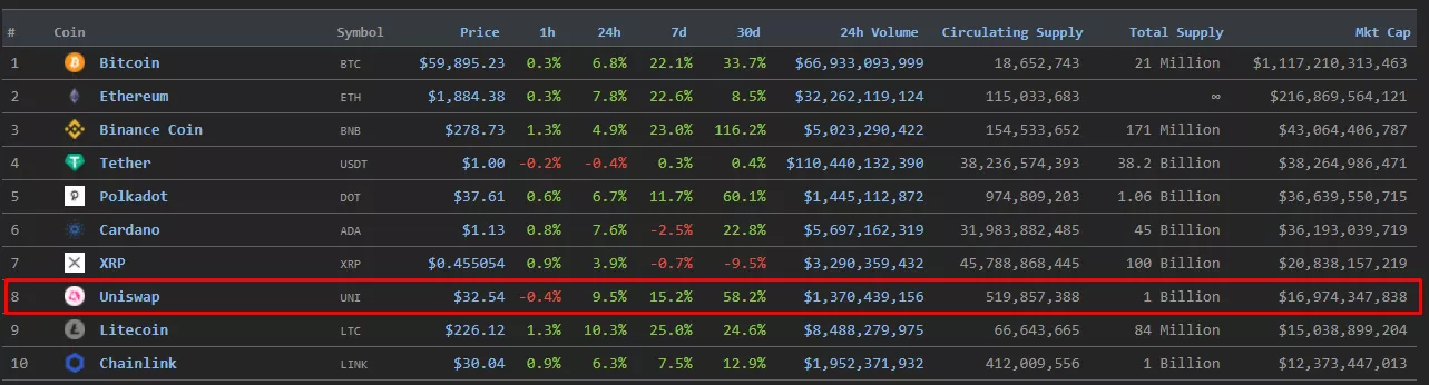 Вестник DeFi: токен Uniswap вошел в топ-10, а 1inch интегрировался с Binance Smart Chain