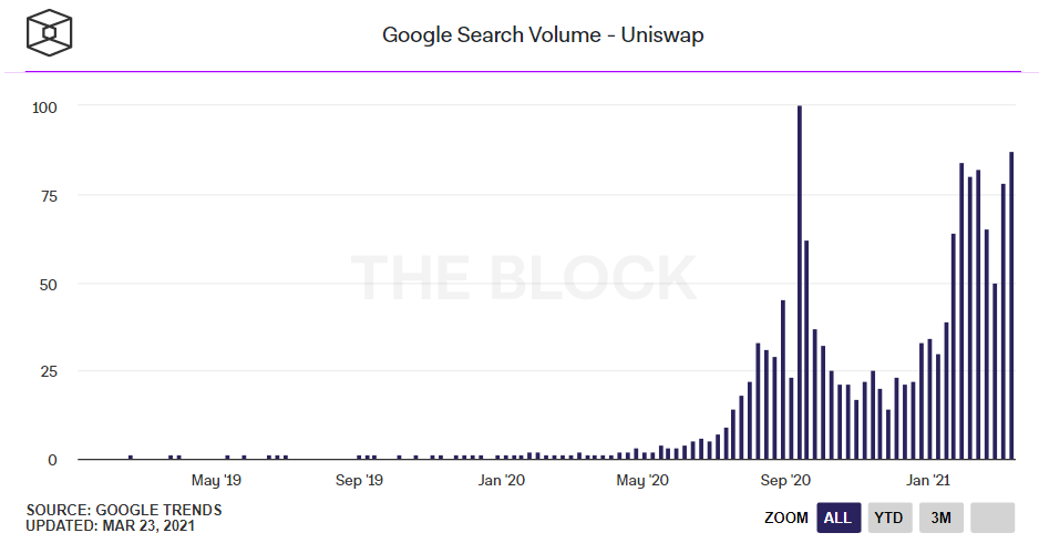 Google Trends: интерес к Uniswap приблизился к рекордам DeFi-бума
