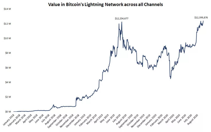 Стоимость задействованных в Lightning Network биткоинов достигла нового максимума