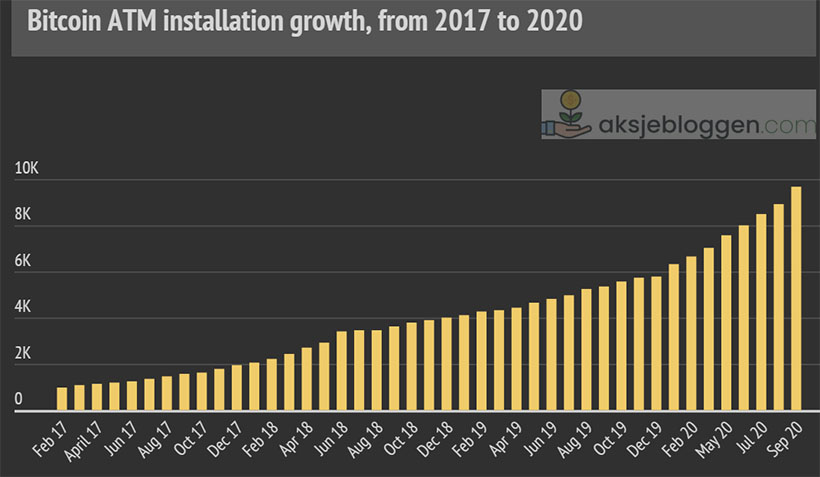 Количество биткоин-банкоматов в мире превысило 10 000 единиц