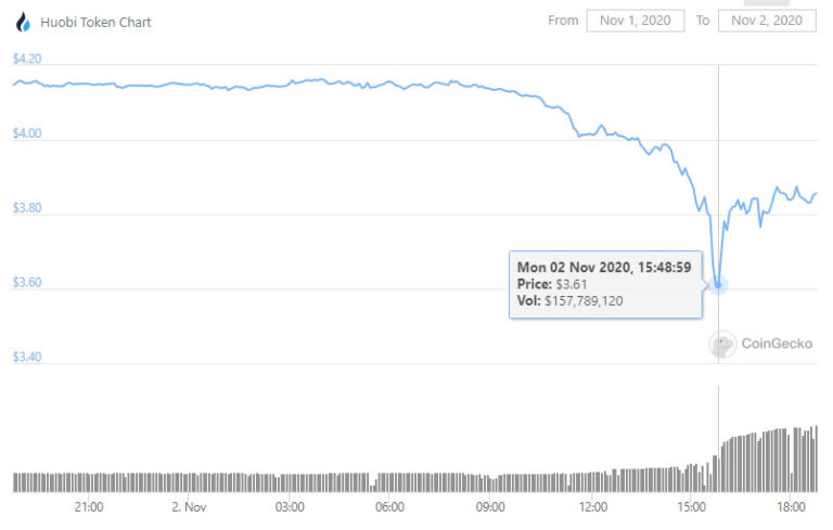 Нативный токен Huobi обвалился на фоне крупных переводов USDT с биржи