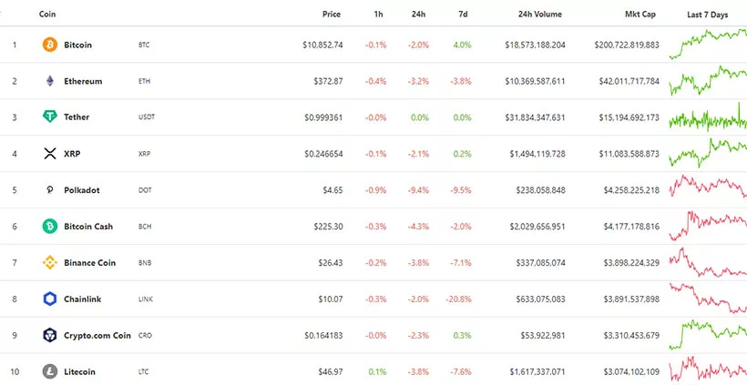 Вестник DeFi: Uniswap выпустила токен управления и превзошла по месячному обороту Coinbase