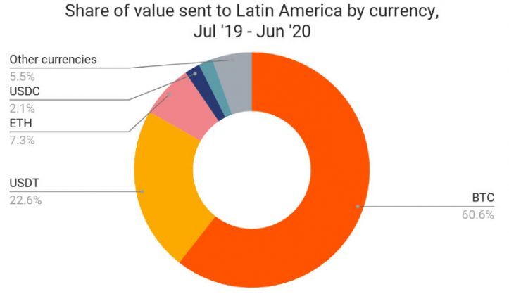 В Chainalysis назвали причины роста популярности криптовалют в Латинской Америке