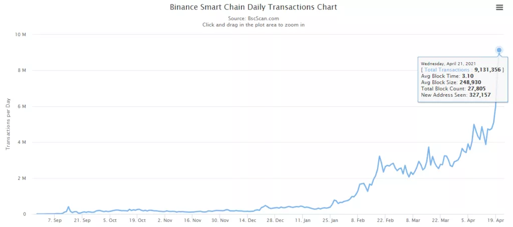 Суточное количество транзакций в Binance Smart Chain превысило 9 млн