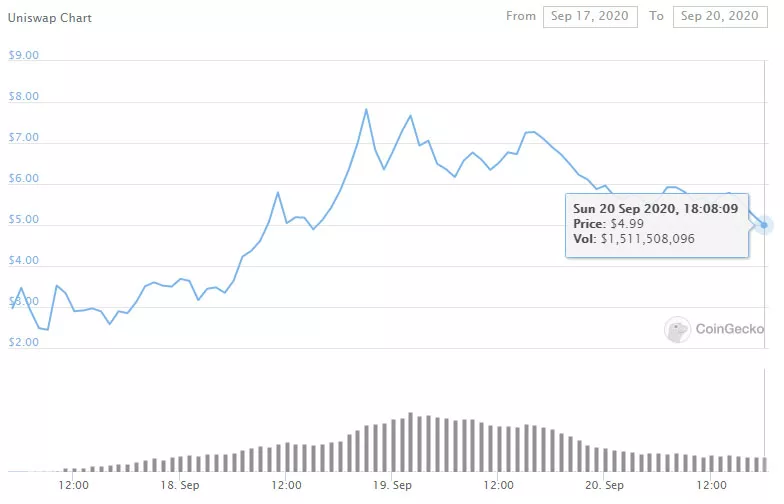 Uniswap выпустила токен управления, конфликт в Bitmain получил продолжение и другие события