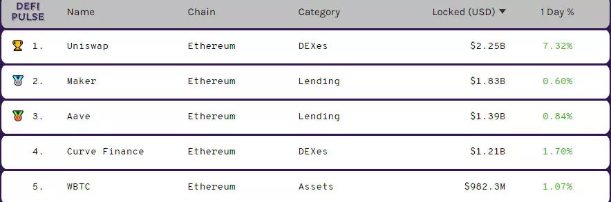 Вестник DeFi: Uniswap выпустила токен управления и превзошла по месячному обороту Coinbase