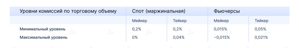 Комиссии торговли на споте и фьючерсах на криптобиржах