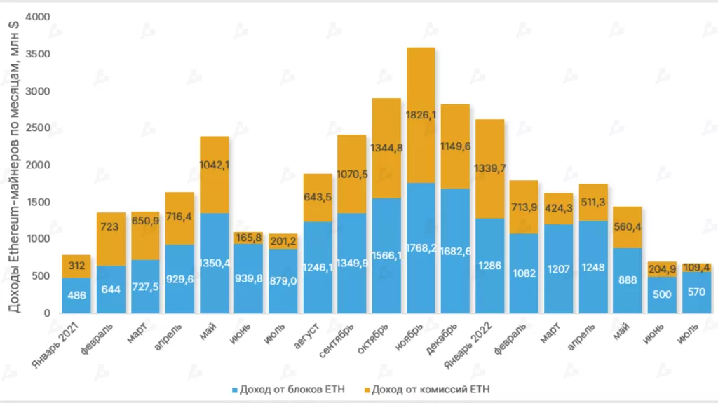 В июле доход биткоин-майнеров упал на 9%