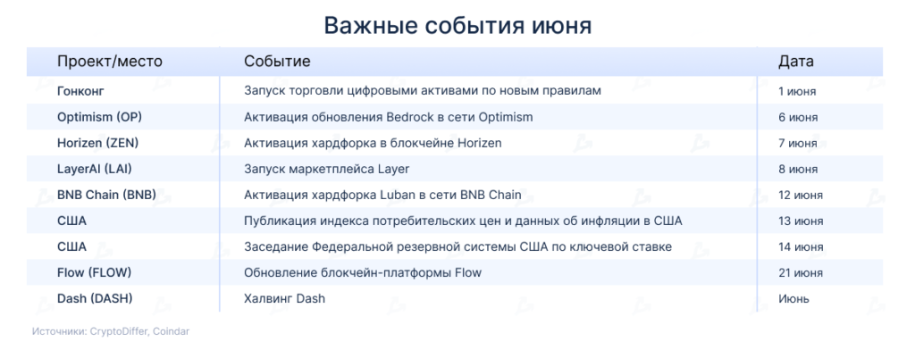 Календарь на июнь: хардфорк Luban в сети BNB Chain и халвинг Dash