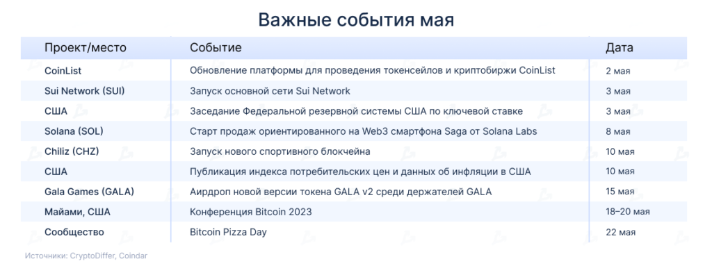 Календарь на май: запуск мейннета Sui Network и аирдроп токена GALA v2