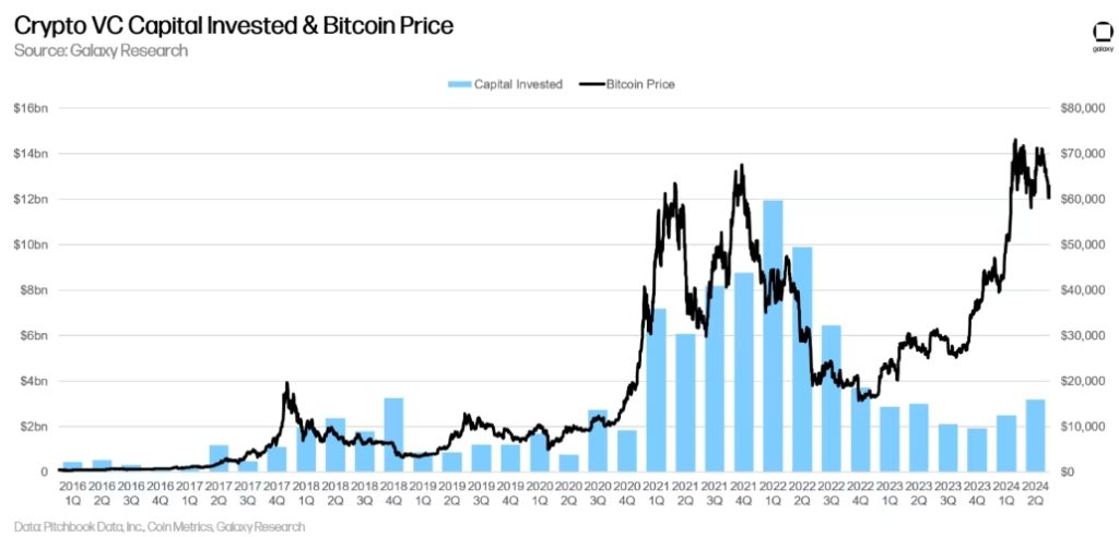 Во II квартале инвестиции в криптостартапы выросли до $3,2 млрд