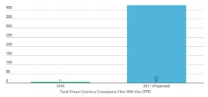 Исследование: число жалоб на работу Coinbase стремительно растет