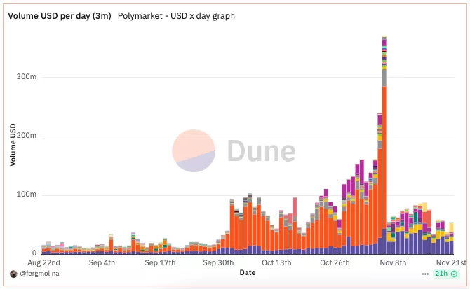 Volume-USD-per-day-3m-Polymarket-USD-x-day-graph