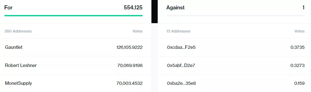 DeFi-протокол Compound приостановил поддержку токенов ZRX, BAT, MKR и YFI