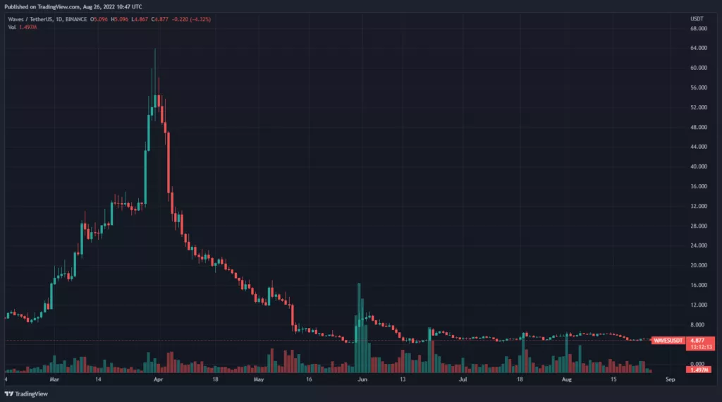 Алгоритмический стейблкоин USDN от Waves усилил отвязку от доллара США