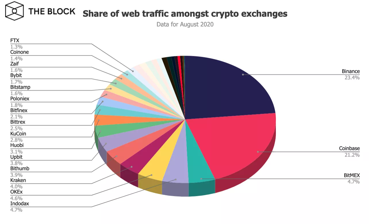 Объем торгов на биткоин-биржах вырос на 75% в августе