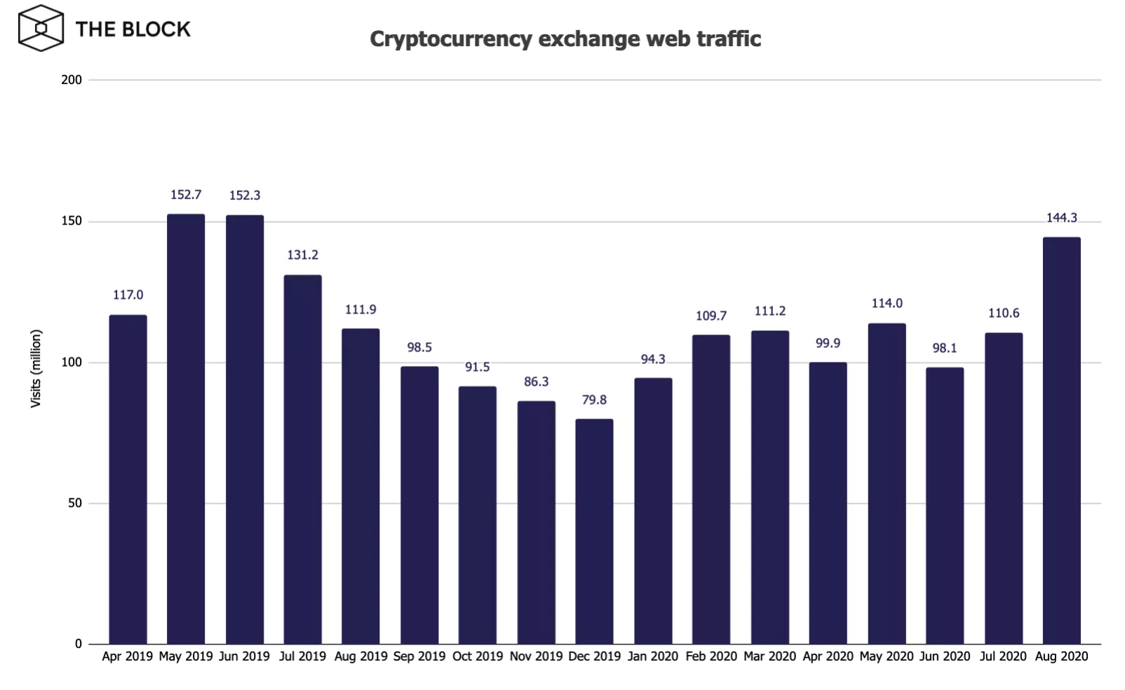 Объем торгов на биткоин-биржах вырос на 75% в августе