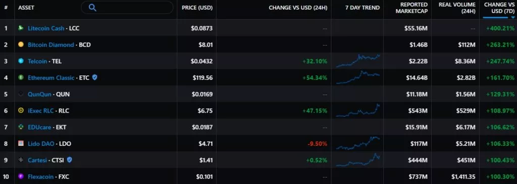 Итоги недели: Uniswap запустила третью версию протокола, а цена Ethereum приблизилась к $4000