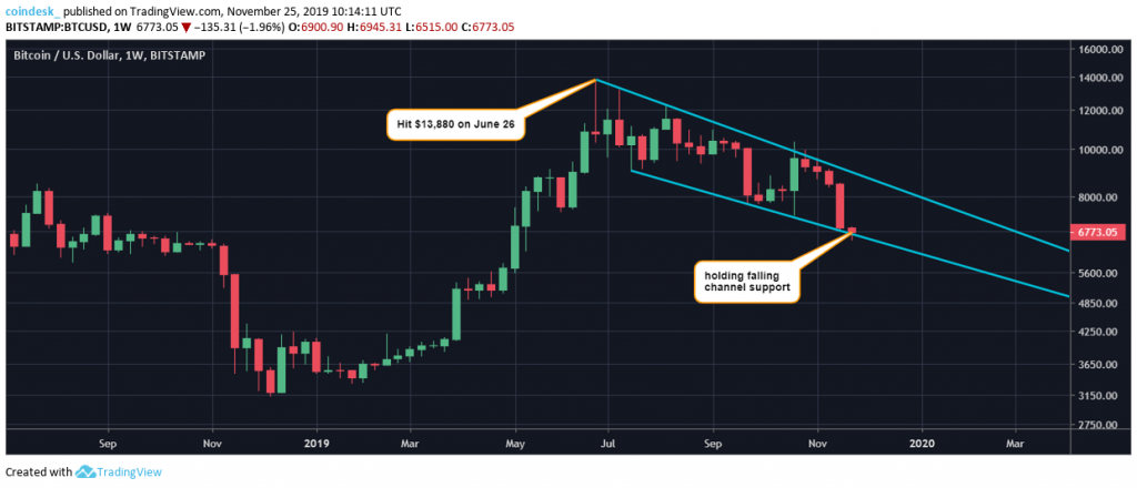 Аналитик: текущая цена биткоина не важна, главное — долгосрочный потенциал экосистемы