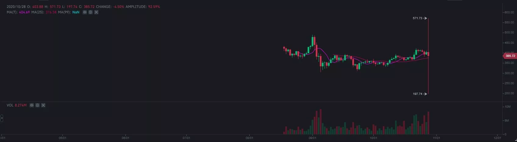 Цена биткоина на Binance кратковременно подскочила до $82 000