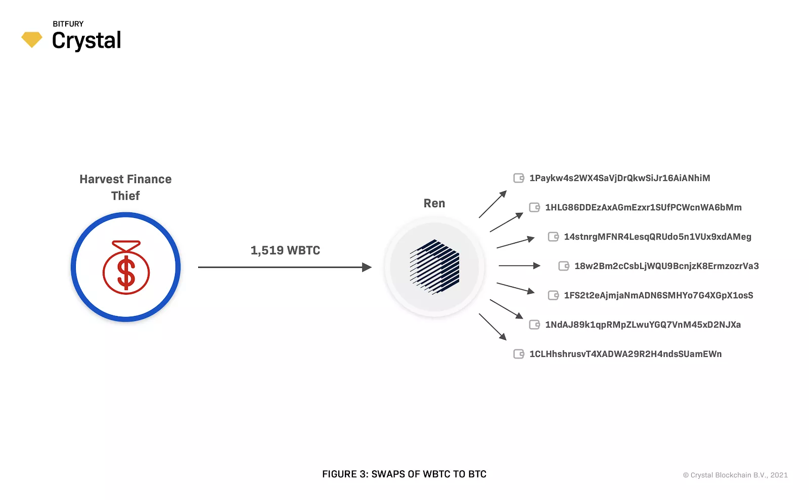 Урожайный взлом: как хакеры запутывали следы после атаки на Harvest Finance