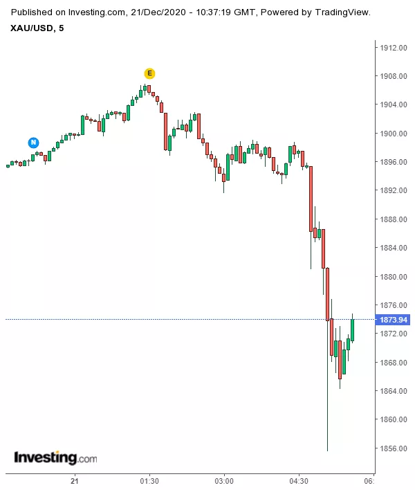 Цена биткоина упала ниже отметки $23 000