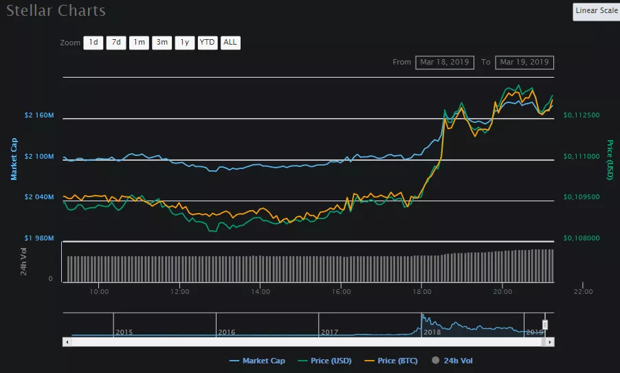 Coinbase.com добавила поддержку криптовалюты Stellar