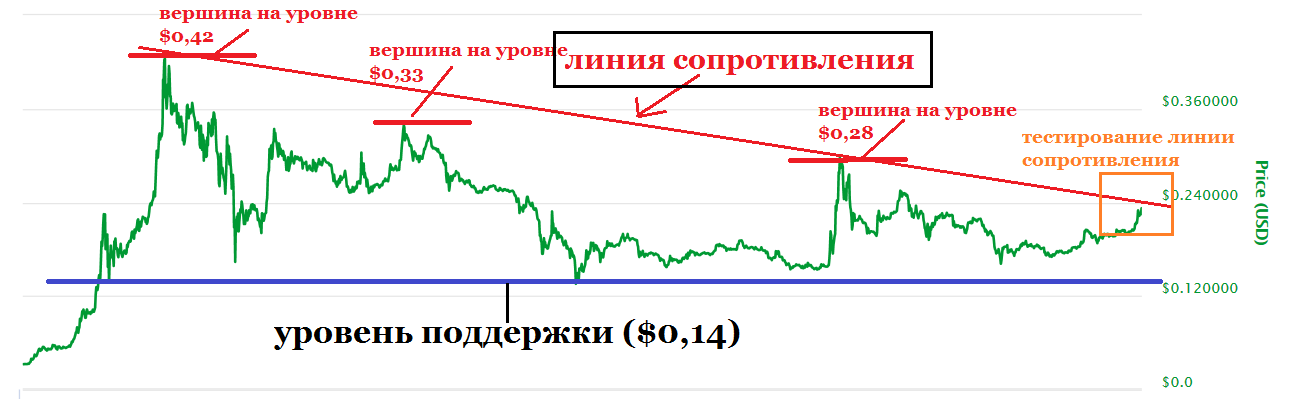 Уровень сопротивления. Линия сопротивления биткоина. Уровни сопротивления и поддержки XRP. XRP уровни поддержки. Теория инвестиций линия сопротивления.