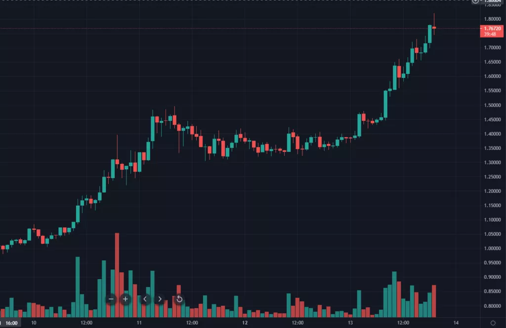 Цена XRP превысила $1,8 на фоне ходатайства руководства Ripple