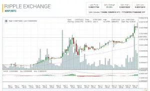 Технология Ripple способна сократить издержки банков в несколько раз