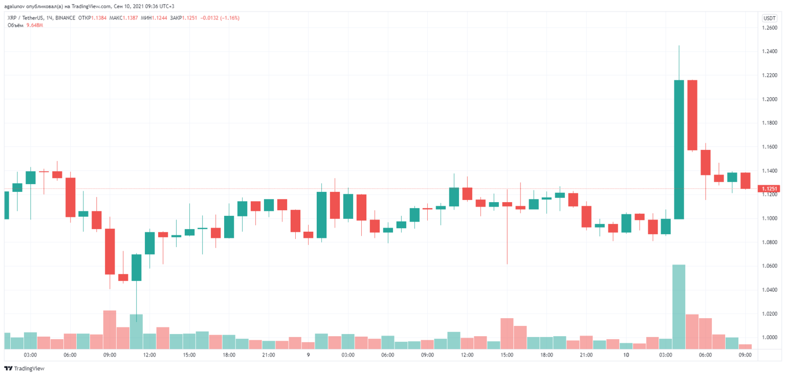 Почему остановлены торги на бирже сегодня. Криптовалютная биржа Coinbase. Релистинг. BITMART провела релистинг XRP. Coinbase suspends trading of Binance USD amid sec Pressure and delisting concerns.