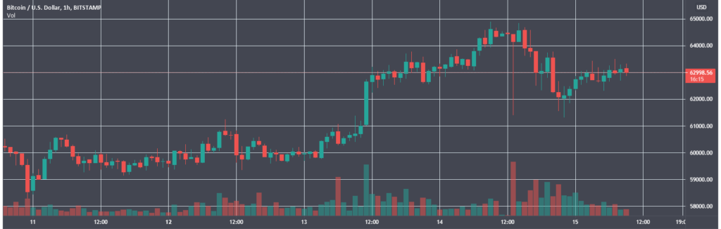 Пришли в движение более 12 000 BTC из похищенных с Bitfinex