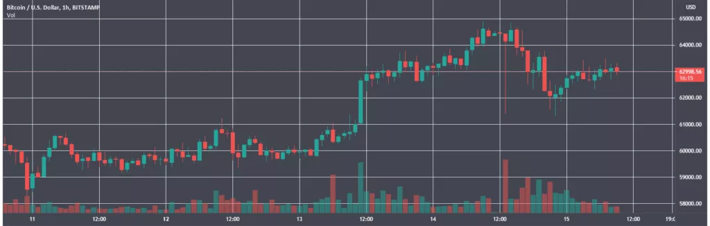 Пришли в движение более 12 000 BTC из похищенных с Bitfinex