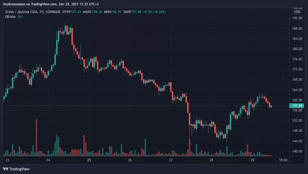 Zcash отметила пять лет с момента запуска