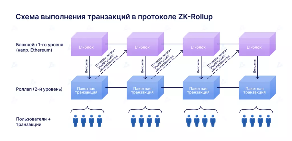 Cхема выполнения транзакций в протоколе ZK-Rollup