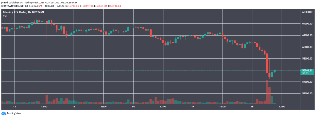 Цена биткоина упала на 10%