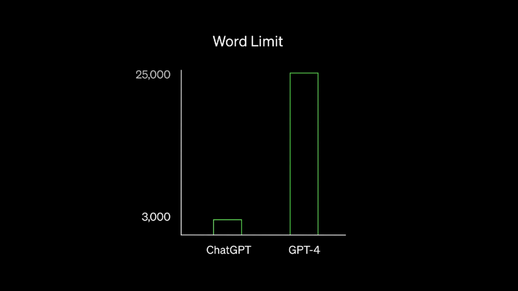Лимит слов, установленный в ChatGPT и GPT-4