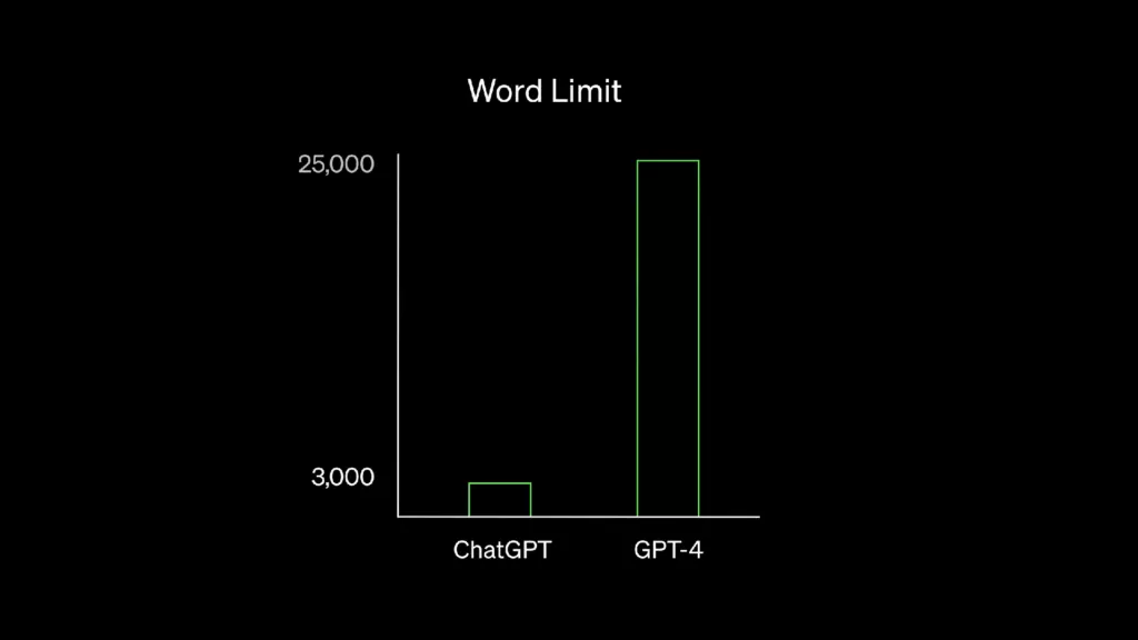 Лимит слов, установленный в ChatGPT и GPT-4