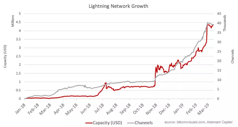 Adamant Capital: биткоин прошел дно, началась стадия накопления