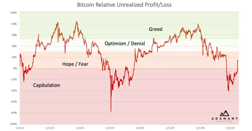 Adamant Capital: биткоин прошел дно, началась стадия накопления
