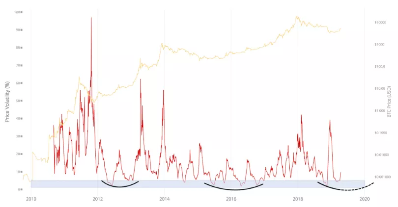 Adamant Capital: биткоин прошел дно, началась стадия накопления