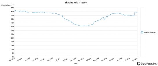 Почти 11 млн биткоинов не перемещались со своих адресов за последний год