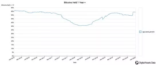 Почти 11 млн биткоинов не перемещались со своих адресов за последний год