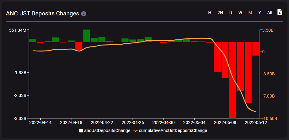 Сообщество Anchor предложило снизить ставку доходности по депозитам в UST