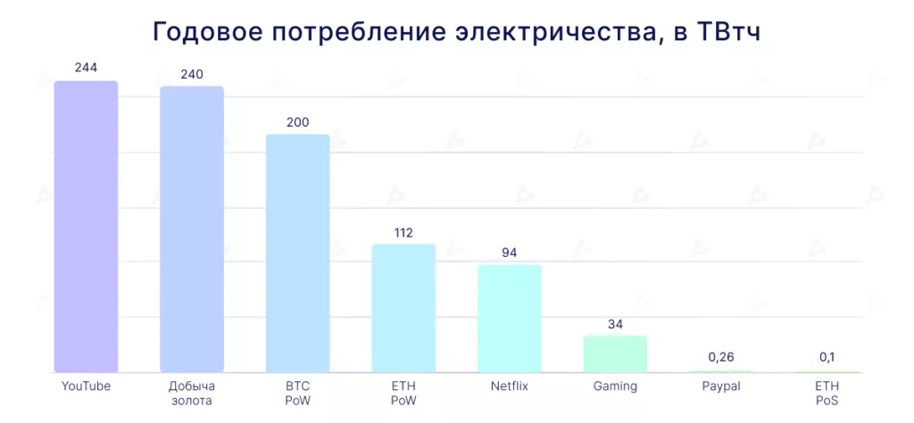 Переход Ethereum на PoS: все, что нужно знать