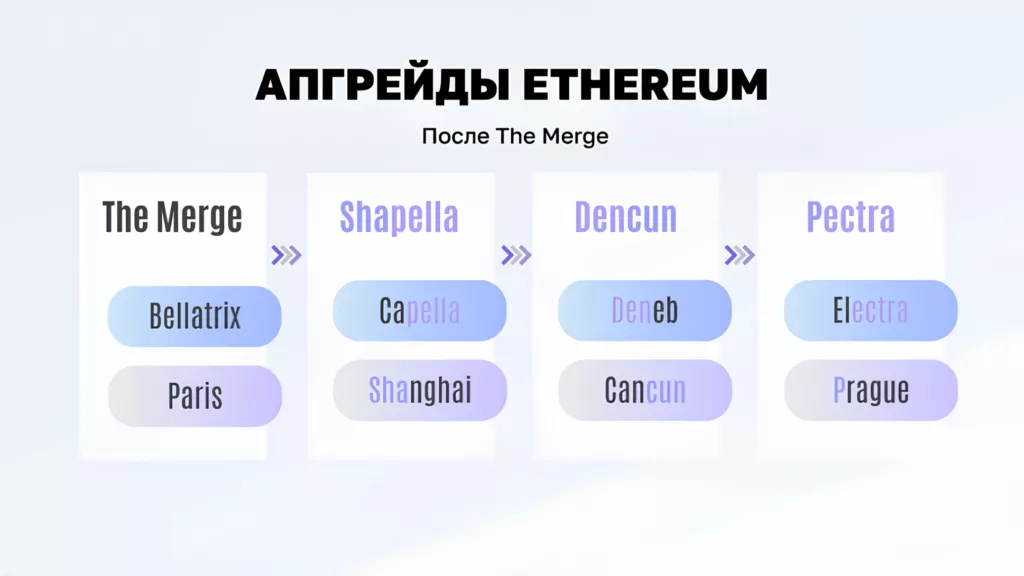 апгрейды Ethereum