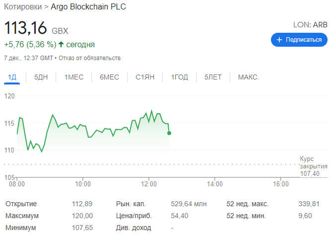 Argo Blockchain в ноябре увеличила доход на 15%
