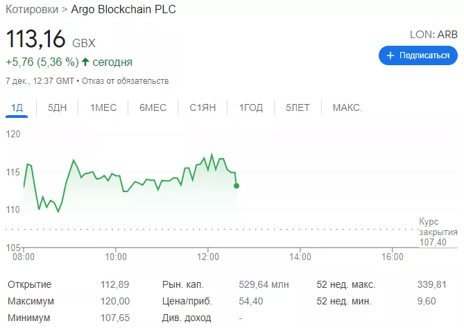 Argo Blockchain в ноябре увеличила доход на 15%