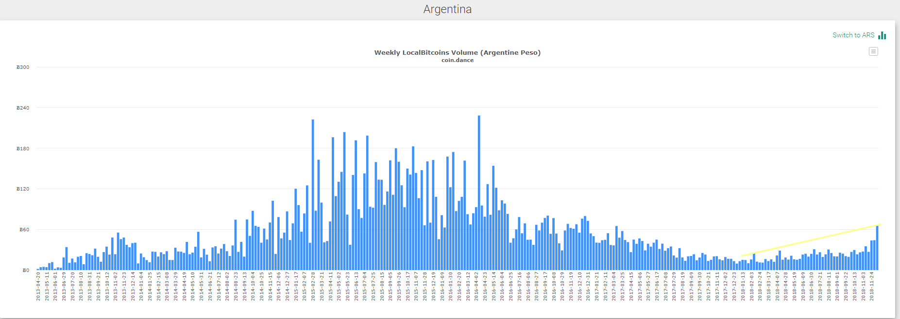 Курс биткоина достиг исторического максимума в паре с аргентинским песо